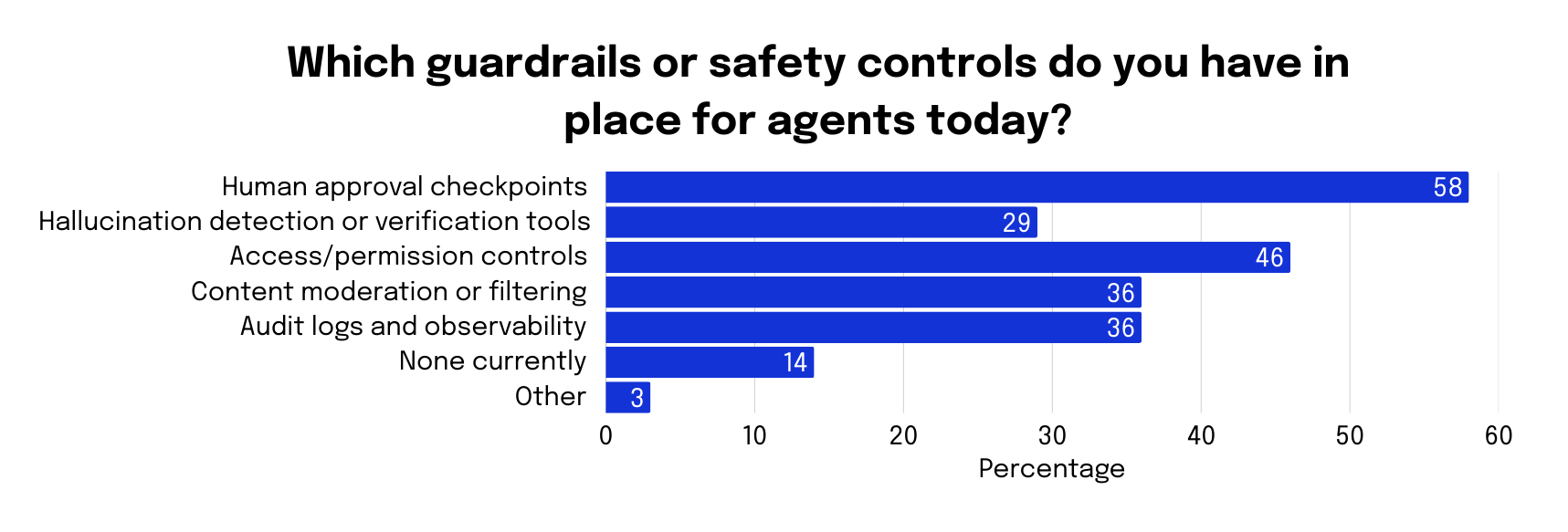 Which guardrails or safety controls do you have in place for agents today graph